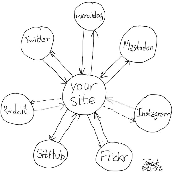 「自分のウェブサイトを持つ」 私企業Webサービスの代替としてのインディーウェブ（The IndieWeb Movement)